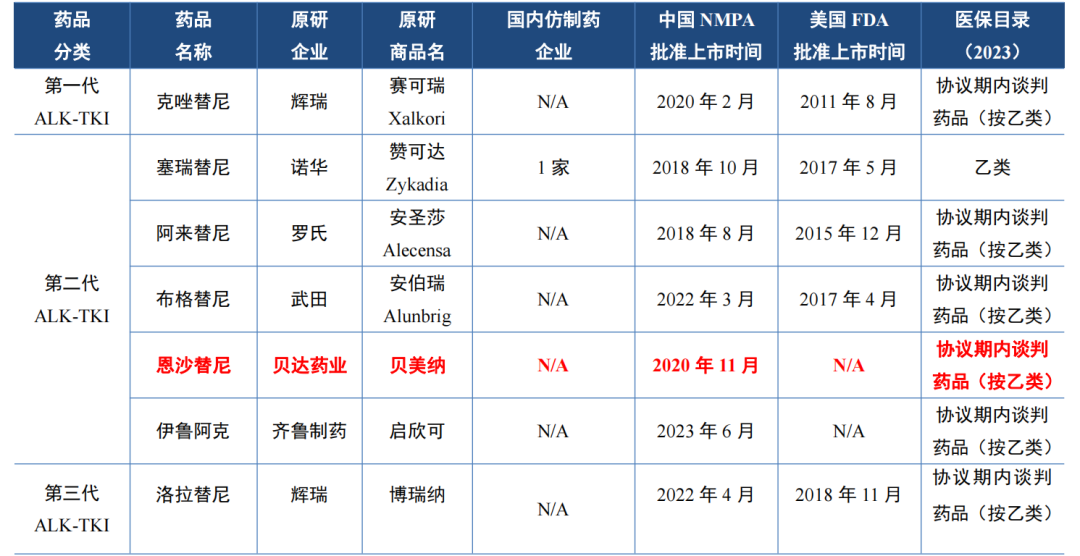 國(guó)內(nèi)ALK抑制劑競(jìng)爭(zhēng)格局