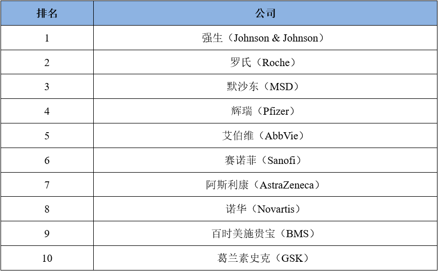 2023年度全球药企收入排行TOP1-TOP10