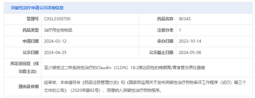 2024年4月25日，从国家药品审评中心（CDE）官网显示，信达生物的ADC药物IBI343拟纳入突破性治疗，适应症为至少接受过二种系统性治疗的Claudin（CLDN）18.2表达阳性的晚期胃/胃食管交界处腺癌。