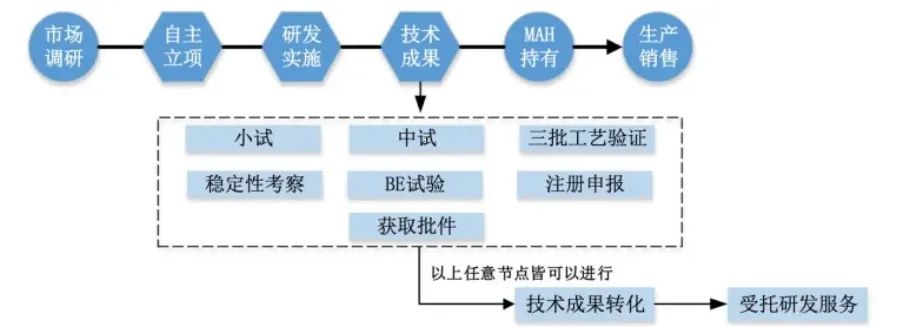 自研转化+权益分成