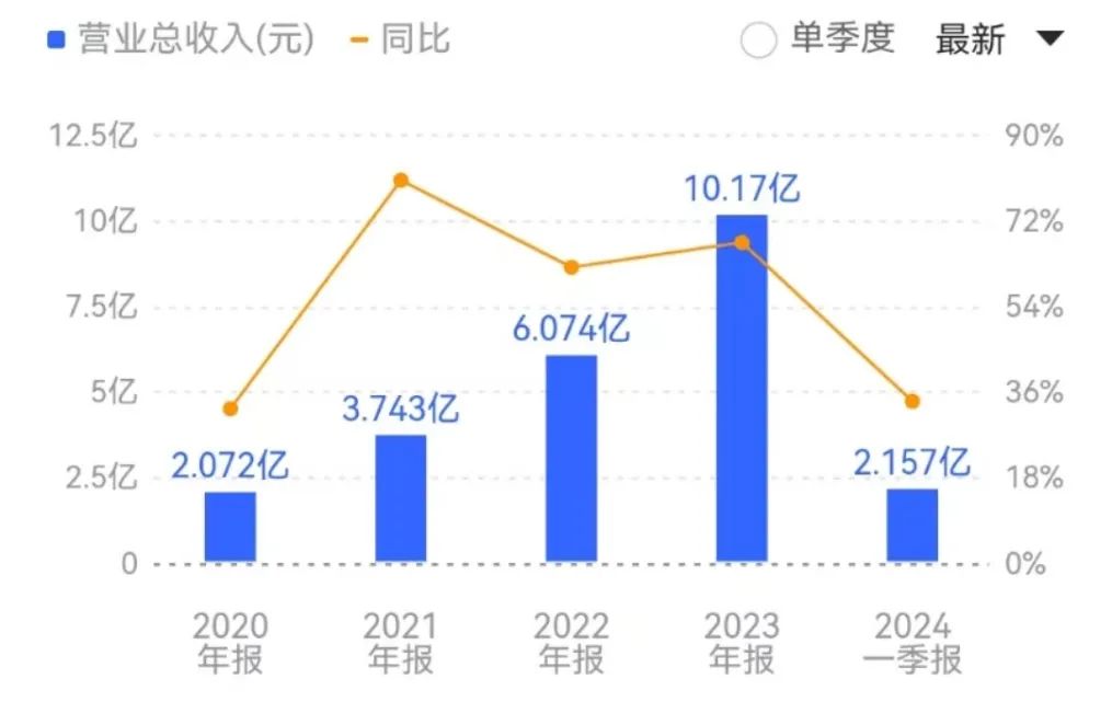 百诚医药近年营收情况