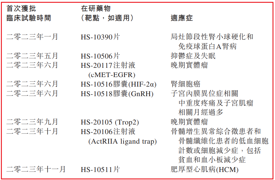 翰森制藥仍在持續(xù)拓展創(chuàng)新管線，目前已在在腫瘤、感染、代謝、中樞神經(jīng)系統(tǒng)及自免等治療領(lǐng)域建立完善的創(chuàng)新研發(fā)平臺(tái)，多款藥物在2023年取得了關(guān)鍵進(jìn)展。