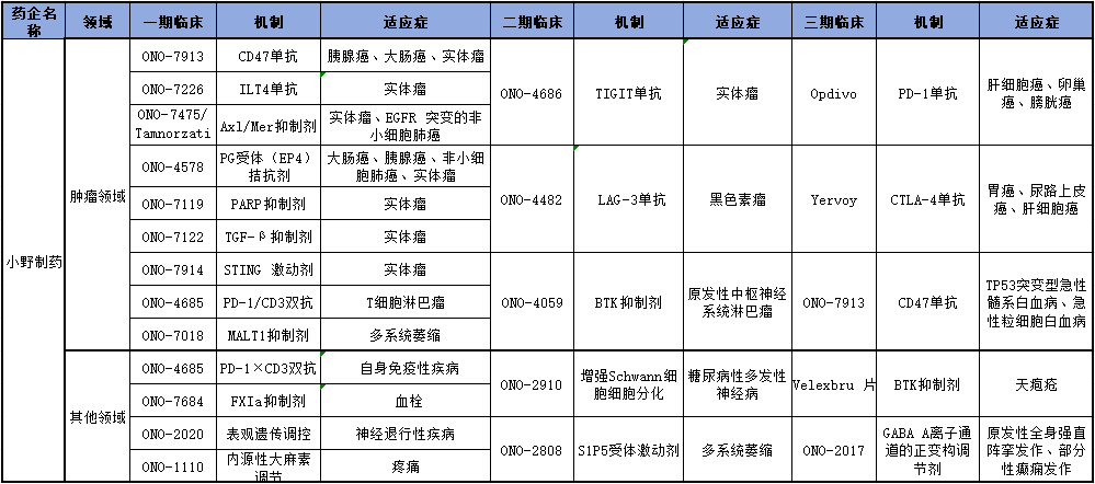 小野制藥腫瘤管線