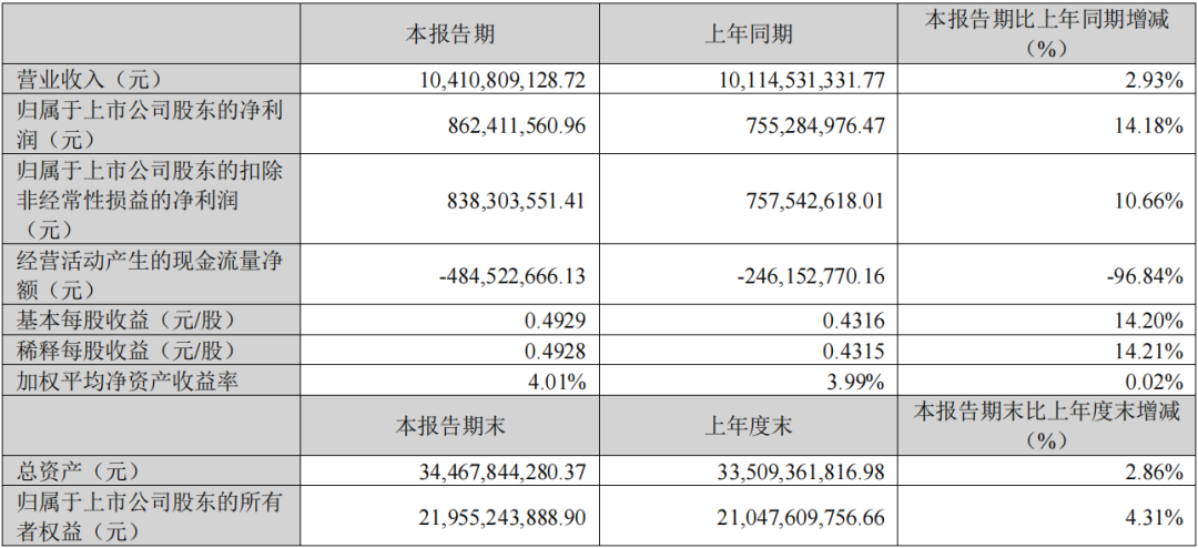 4月25日晚，華東醫(yī)藥發(fā)布2024年Q1業(yè)績(jī)報(bào)告，營(yíng)收凈利雙雙增長(zhǎng)。營(yíng)業(yè)收入104.11億元（+2.93%），實(shí)現(xiàn)歸母凈利潤(rùn)8.62億元（+14.18%），實(shí)現(xiàn)扣除非經(jīng)常性損益的歸母凈利潤(rùn)8.38億元（+0.66%）。營(yíng)業(yè)收入及凈利潤(rùn)環(huán)比2023年Q4均實(shí)現(xiàn)正增長(zhǎng)。