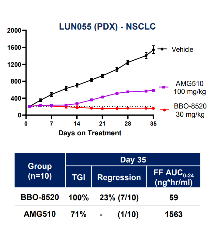 BBO-8520和AMG510的肿瘤抑制效果对比。