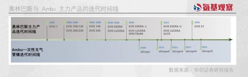 一方面得益于敏锐的市场洞察力，能够捕捉到市场上对一次性电子医疗设备的需求；另一方面则归功于其强大的技术研发实力，以及产品的不断迭代，最终占据了市场的主导地位