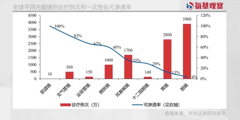 根据Ambu的预测，未来胆道镜、支气管镜、泌尿管镜、膀胱镜都有望达到较高的一次性渗透率，均在60%以上；其次是耳鼻喉镜和十二指肠镜，未来渗透率可达到35%和29%。相比之下，胃镜和肠镜的预期渗透率较低，分别为13%和4%。