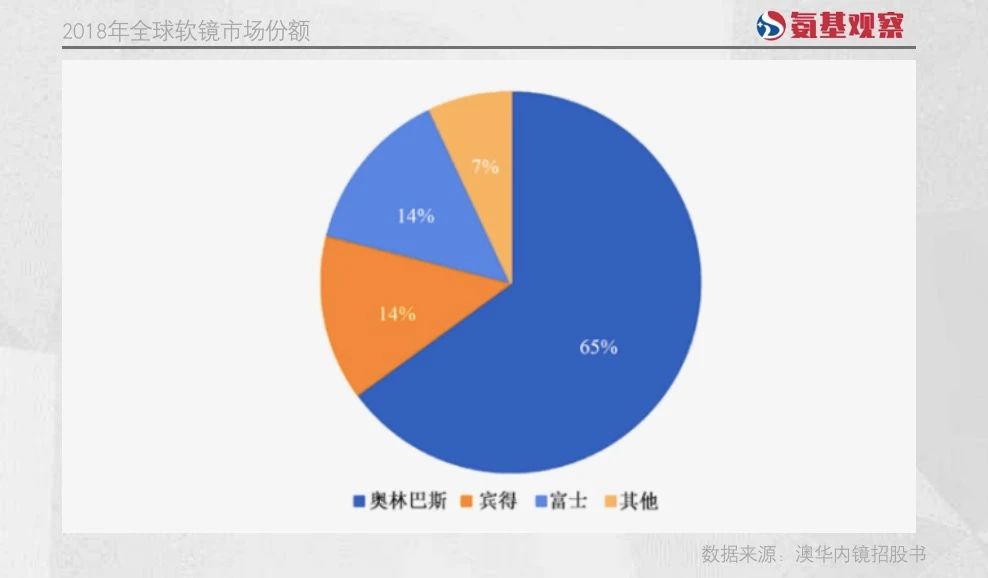 根据澳华内镜招股书，在传统软镜市场，奥林巴斯以65%的市场份额，稳居全球第一。