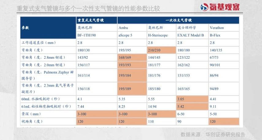 經(jīng)過(guò)不斷的追趕，一次性內(nèi)窺鏡的臨床性能已經(jīng)逐漸接近，甚至在部分（橙色）參數(shù)方面超越了重復(fù)式軟鏡，滿足了基本的臨床需求。