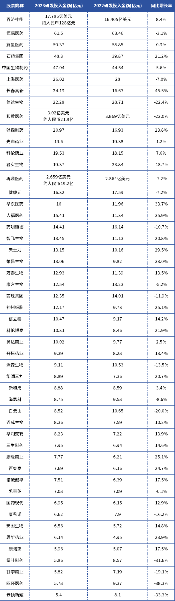 2023年中國上市藥企研發(fā)投入TOP50