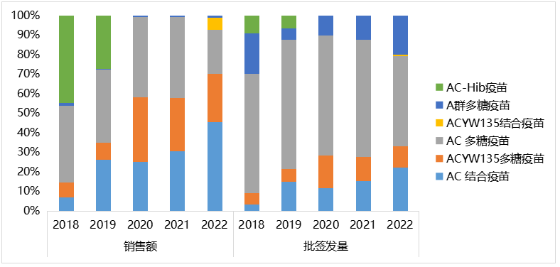 多價(jià)流腦結(jié)合疫苗為主流產(chǎn)品