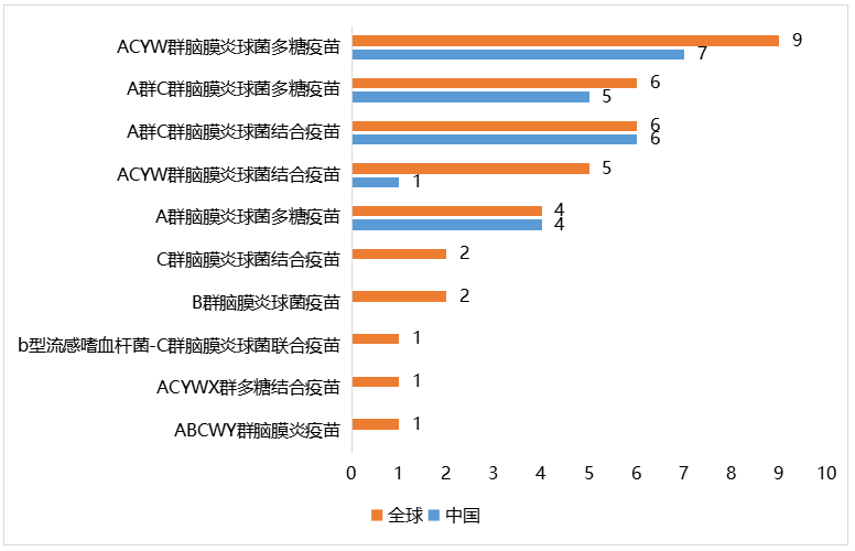 多價(jià)流腦結(jié)合疫苗為主流產(chǎn)品