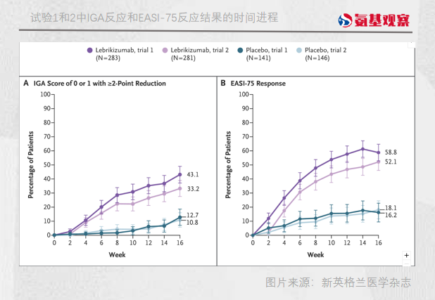 IL-13單抗lebrikizumab治療中重度皮炎的兩項(xiàng)三期臨床試驗(yàn)