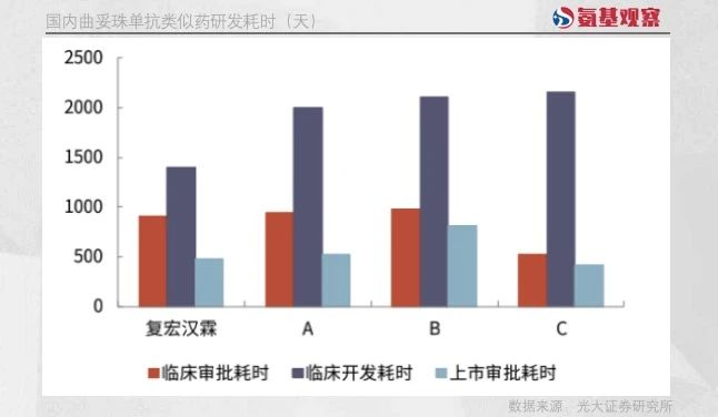 漢曲優(yōu)的臨床開發(fā)耗時(shí)（指首次申請上市日期與首次批準(zhǔn)臨床日期之間的時(shí)長）僅用了1396天，效率遠(yuǎn)遠(yuǎn)高于同類產(chǎn)品。