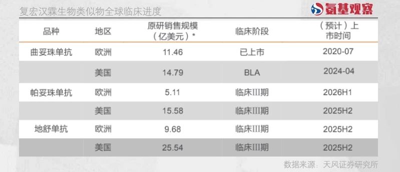 根据天风证券预计，HLX14有望在2025年实现欧洲、美国获批，成为复宏汉霖又一款“中、欧、美”三地上市的潜在爆品。