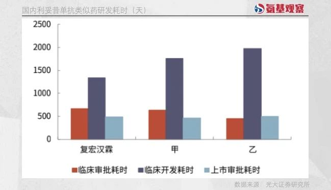 復(fù)宏漢霖在該品種的臨床開發(fā)耗時(shí)為1336天