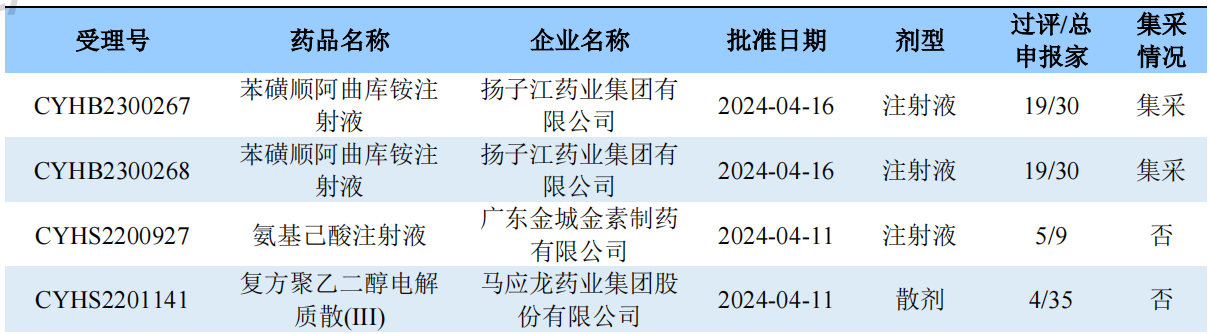 新注冊分類品種批準上市情況