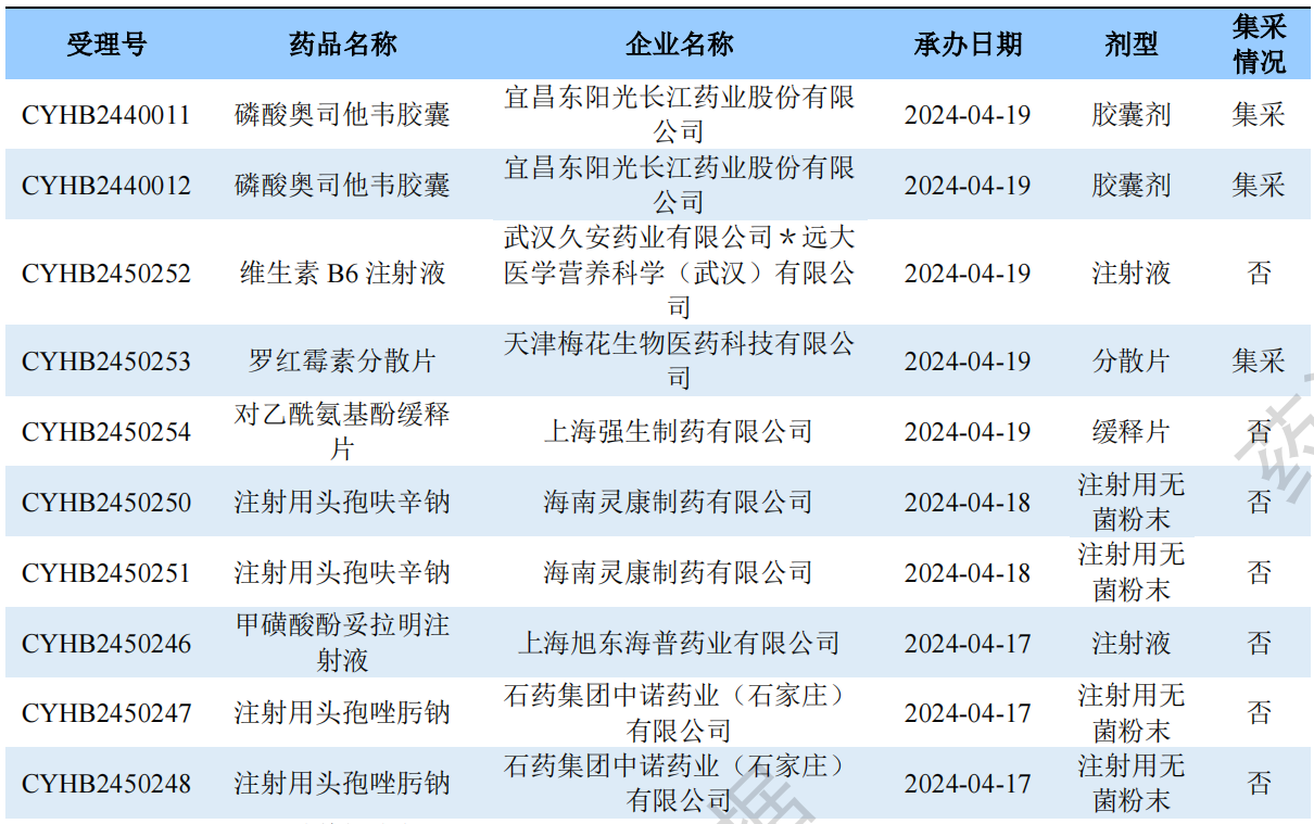 一致性評價品種申報上市情況