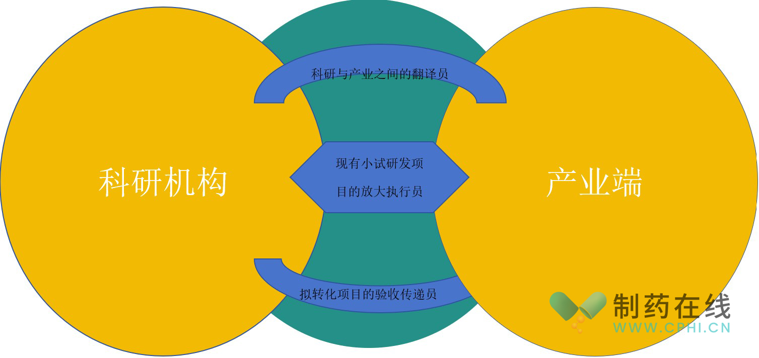 科研與產業(yè)之間的關系