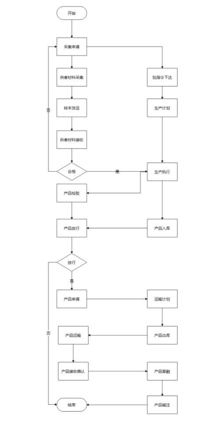 細(xì)胞產(chǎn)品信息追溯體系建設(shè)架構(gòu)