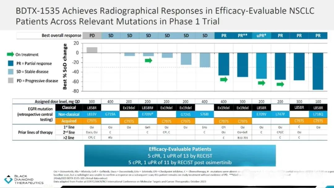 2024AACR會議進一步報道了療效數(shù)據(jù)，在11例奧希替尼耐藥后的患者中使用BDTX-1535，6例患者達到PR（5例cPR，1例uPR），ORR達到55%。