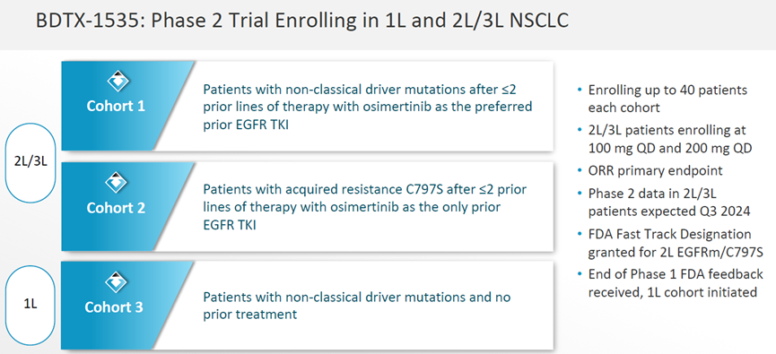 目前BDTX-1535正在開展2期一線、二/三線治療NSCLC患者的臨床試驗，其中二/三線治療NSCLC患者的臨床試驗的2期數(shù)據(jù)預(yù)計將于2024年第三季度公布。