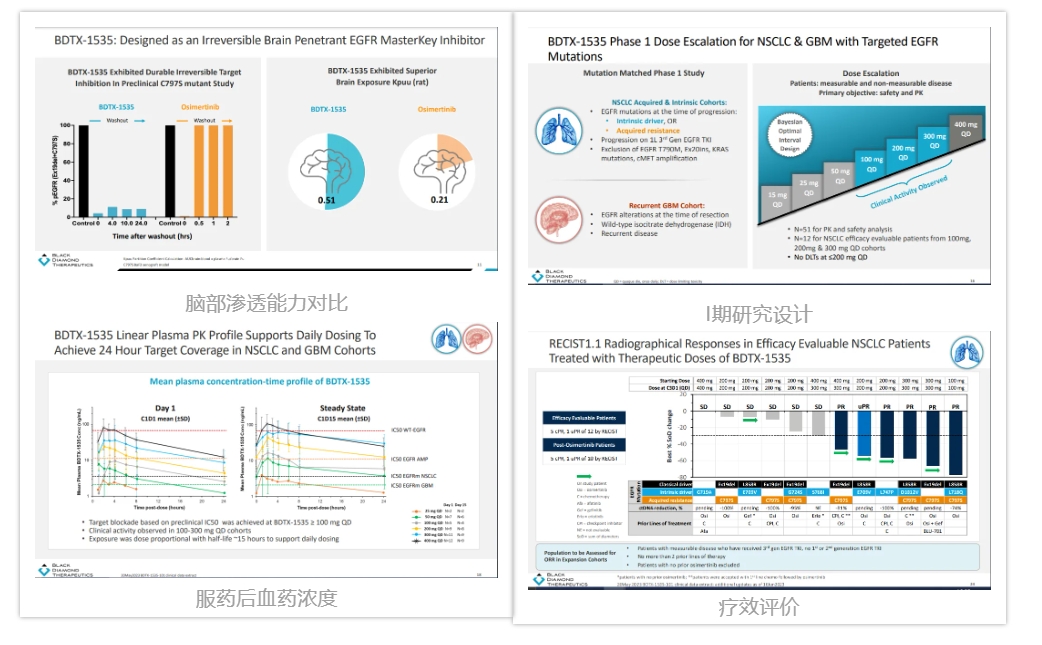 2023年6月27日，Black Diamond公簿杭急Σ馑賒ota2 BDTX-1535治疗EGFR突变NSCLC患者的1期初步临床数据（排除了EGFR T790M突变，外显子20插入突变，KRAS突变，MET扩增）：在12例可评估患者中，5例经 RECIST 1.1 确认实现了放射学部分缓解，另有1名患者表现出未经证实的PR等待确认，而其余6名患者病情稳定，客观缓解率（ORR）达到50%，疾病控制率（DCR）为100%。