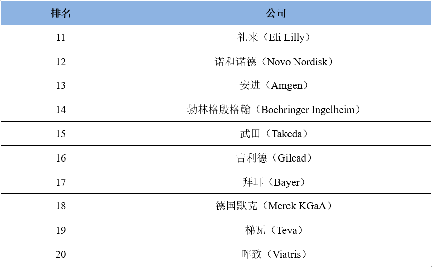 2023年度全球藥企收入排行TOP11-TOP20