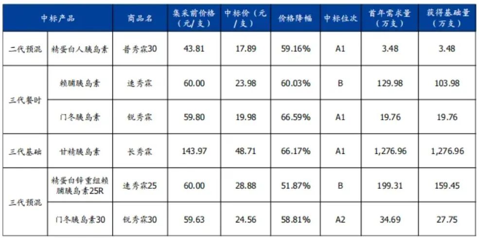 2021年集采甘李藥業(yè)中標(biāo)產(chǎn)品降幅