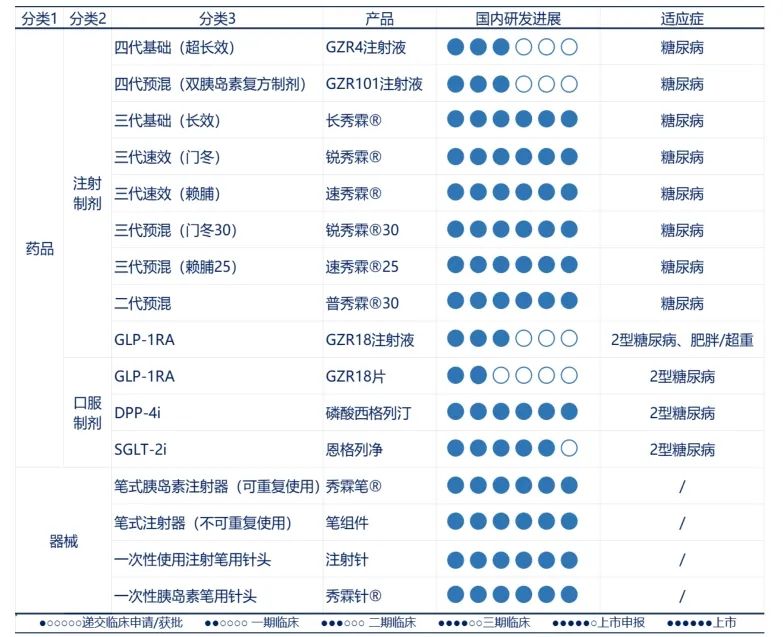 甘李藥業(yè)主要降糖藥品布局及器械產(chǎn)品