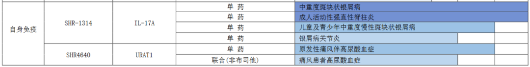 恒瑞医药同时公簿杭急Σ馑賒ota2嗽谘写葱乱┲饕俅惭蟹⒐芟，除传统优势的抗肿瘤板块外，其自身免疫板块也有多款新药引人注目。