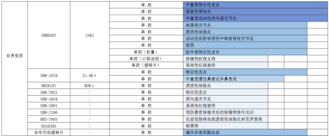 恒瑞医药同时公簿杭急Σ馑賒ota2嗽谘写葱乱┲饕俅惭蟹⒐芟，除传统优势的抗肿瘤板块外，其自身免疫板块也有多款新药引人注目。