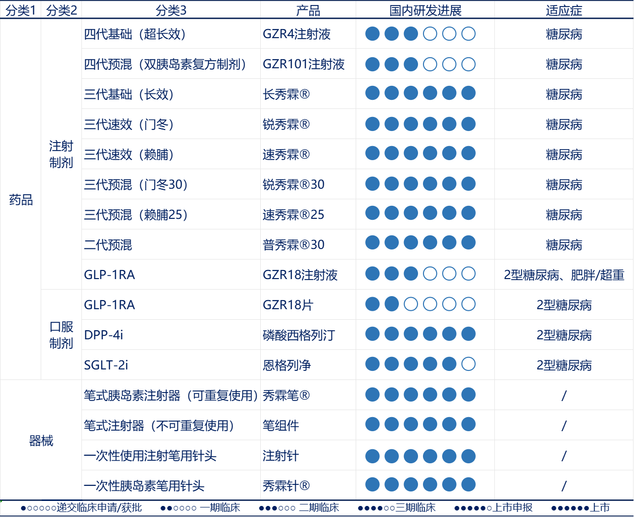 甘李藥業(yè)主要降糖藥品布局及器械產(chǎn)品