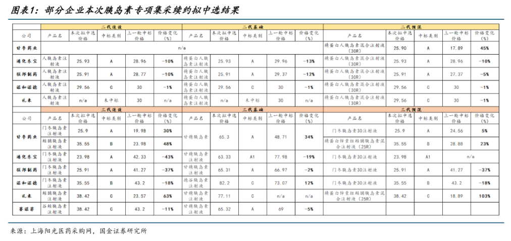 胰島素集采風(fēng)向轉(zhuǎn)變