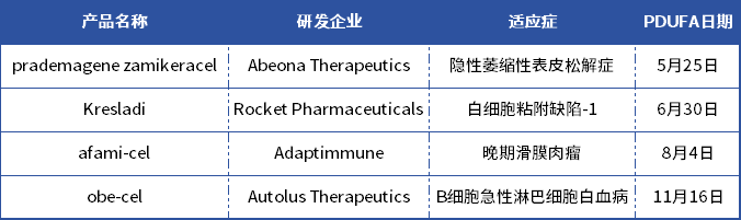 2024年有望獲批的4款CGT療法