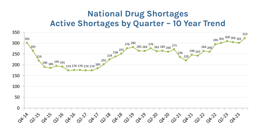 图1：美国市场短缺药物数量十年变化趋势