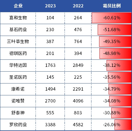 2023年上市药企裁员TOP10