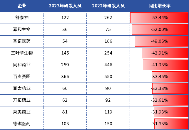 2023年研发人员裁员比例