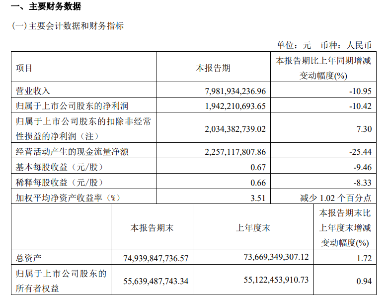 4月29日晚，藥明康德發(fā)布2024年第一季度報告，報告期內(nèi)，實現(xiàn)營業(yè)收入人民幣 79.8 億元，同比下降10.95%；歸屬于上市公司股東的凈利潤19.42億元，同比下降10.42%。剔除新冠商業(yè)化項目，藥明康德一季度收入同比仍下降1.8%，來自新增客戶收入只有 0.7 億元。