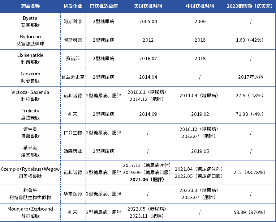 2023年已上市GLP-1藥物銷售情況