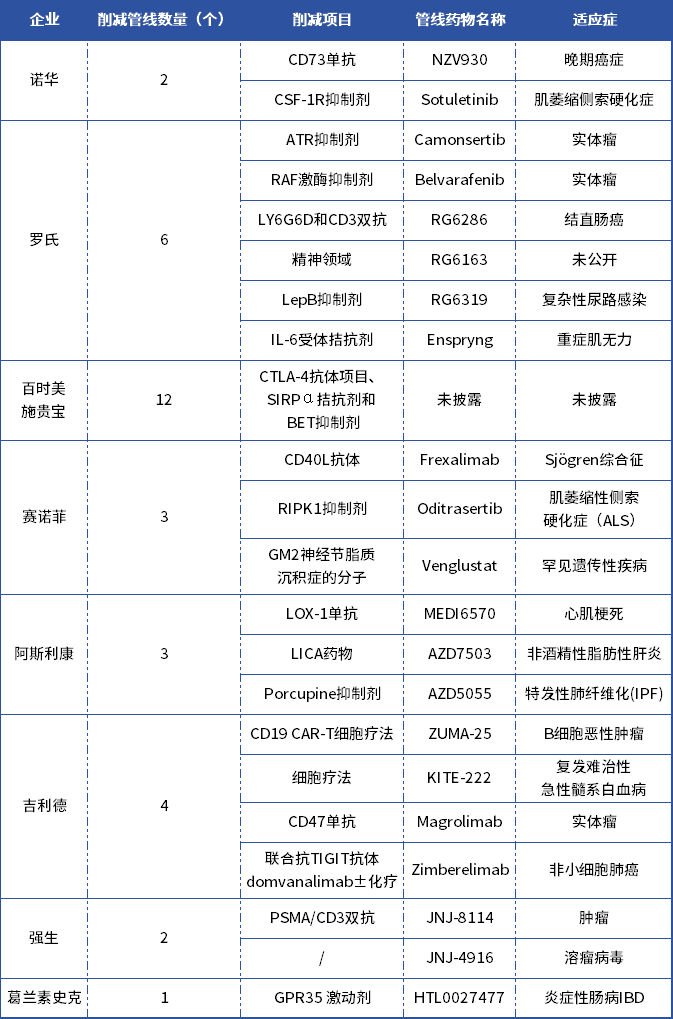 2024一季度MNC削减的管线情况