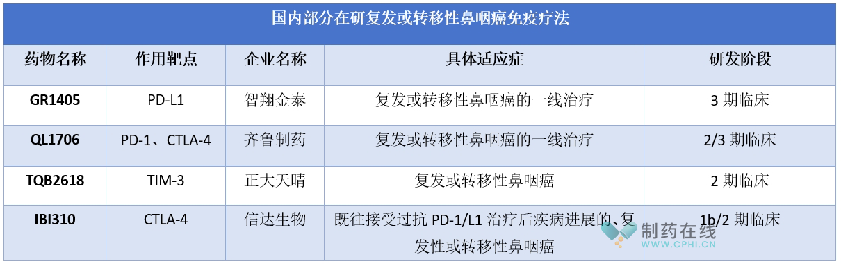 國內(nèi)部分在研復發(fā)或轉移性鼻咽癌免疫療法