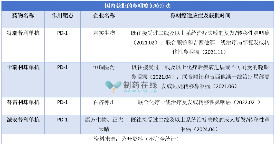 國內(nèi)獲批的鼻咽癌免疫療法