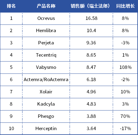 2024Q1羅氏銷售額前十產(chǎn)品