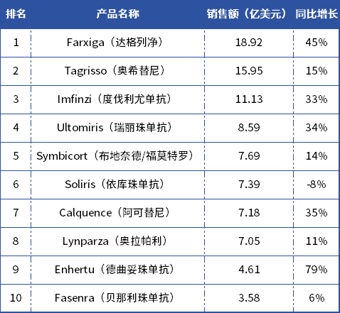 2024Q1 阿斯利康銷售額前十產(chǎn)品