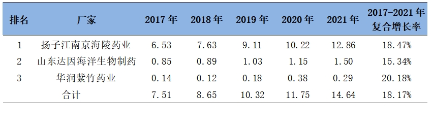 我国依帕司他制剂市场主要厂家销售额（亿元）及成长性