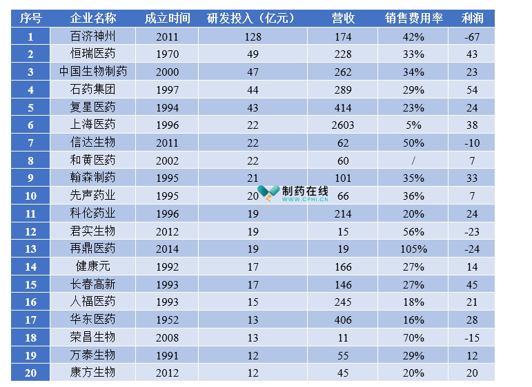 2023年国内药企研发投入TOP20情况分析