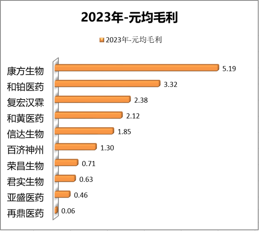 2023年均毛利