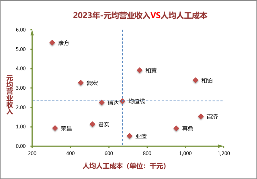 2023年-元均營業(yè)收入VS人均人工成本