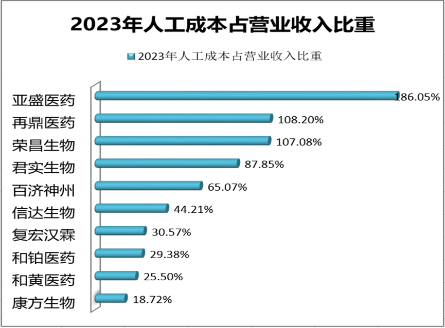 2023人工成本占營業(yè)收入的比重